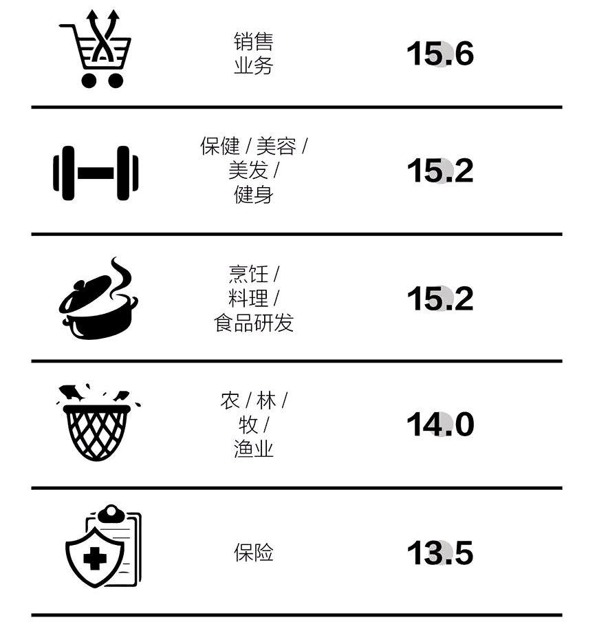 美业迎来最佳发展时机 人才缺口超过500万